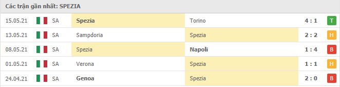 Soi kèo Spezia vs AS Roma, 23/05/2021 - VĐQG Ý [Serie A] 8