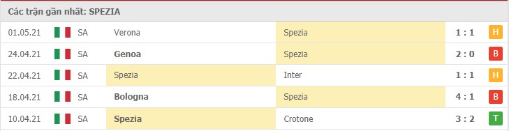 Soi kèo Spezia vs Napoli, 08/05/2021 – Serie A 7