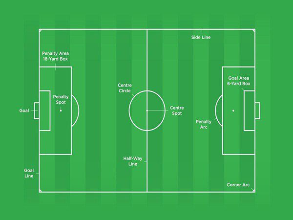 Các kích thước sân bóng đá tiêu chuẩn quốc tế: 5, 7, 9 và 11 người 2