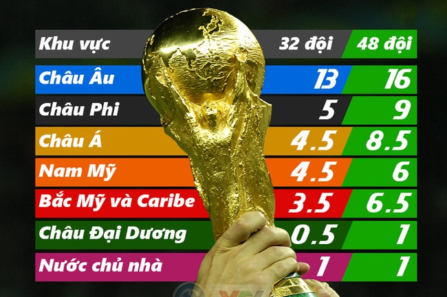 Châu Á có bao nhiêu suất tham dự World Cup 2022 2