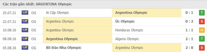 Soi kèo U23 Tây Ban Nha vs U23 Argentina, 28/07/2021 - Thế vận hội Olympic 29