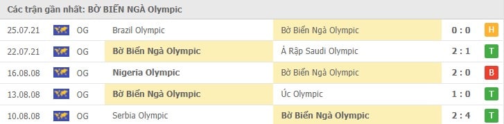 Soi kèo U23 Đức vs U23 Bờ Biển Ngà, 28/07/2021 - Thế vận hội Olympic 29
