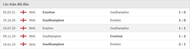 Soi kèo Everton vs Southampton, 14/08/2021 - Ngoại hạng Anh 6