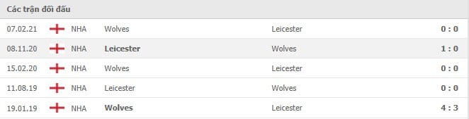 Soi kèo Leicester vs Wolves, 14/08/2021 - Ngoại hạng Anh 6