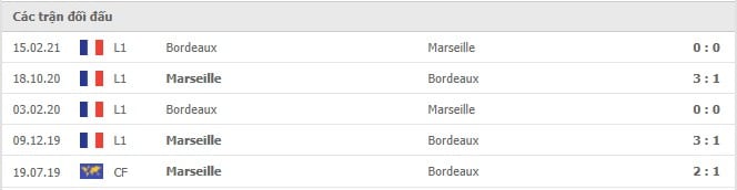 Soi kèo Marseille vs Bordeaux, 16/08/2021 - VĐQG Pháp [Ligue 1] 6
