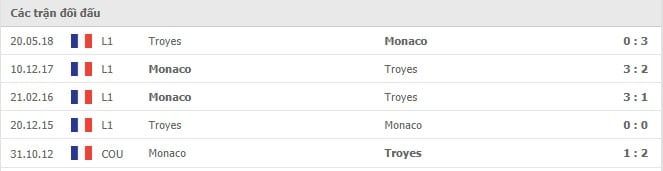 Soi kèo Troyes vs Monaco, 29/08/2021 - VĐQG Pháp [Ligue 1] 6