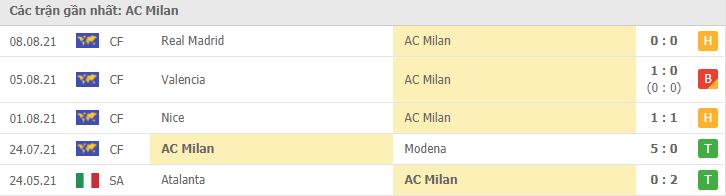 Soi kèo Sampdoria vs AC Milan, 24/08/2021 - VĐQG Ý [Serie A] 8