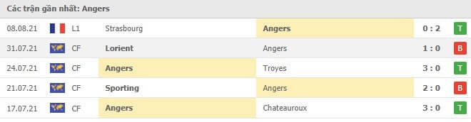 Soi kèo Angers vs Lyon, 15/08/2021 - VĐQG Pháp [Ligue 1] 4
