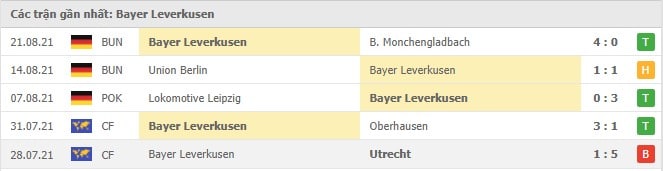 Soi kèo Augsburg vs Bayer Leverkusen, 28/08/2021 - VĐQG Đức [Bundesliga] 17