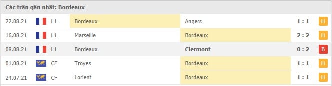 Soi kèo Nice vs Bordeaux, 28/08/2021 - VĐQG Pháp [Ligue 1] 5