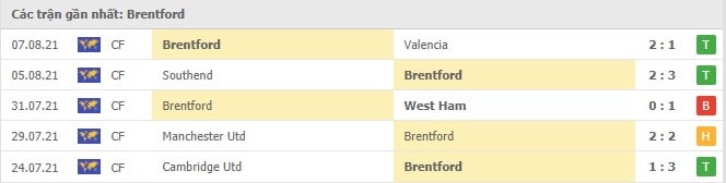 Soi kèo Brentford vs Arsenal, 14/08/2021 - Ngoại hạng Anh 4