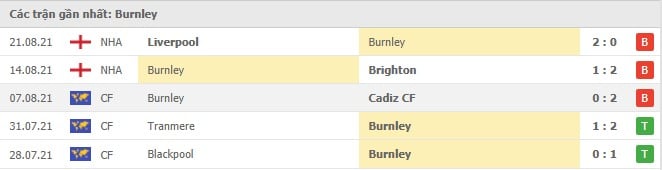 Soi kèo Burnley vs Leeds, 29/08/2021 - Ngoại hạng Anh 4
