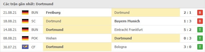 Soi kèo Dortmund vs Hoffenheim, 28/08/2021 - VĐQG Đức [Bundesliga] 16