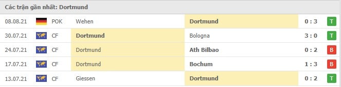 Soi kèo Dortmund vs Frankfurt, 14/8/2021 - VĐQG Đức [Bundesliga] 16