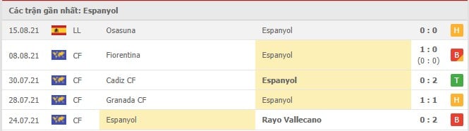 Soi kèo Espanyol vs Villarreal, 23/08/2021 - VĐQG Tây Ban Nha 12