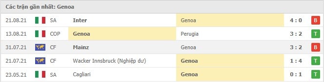 Soi kèo Genoa vs Napoli, 29/08/2021 - VĐQG Ý [Serie A] 8