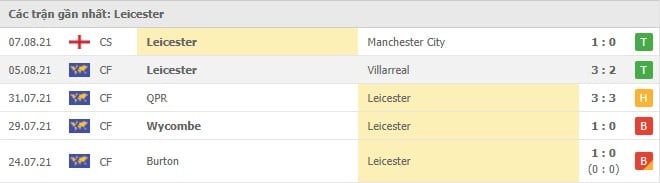 Soi kèo Leicester vs Wolves, 14/08/2021 - Ngoại hạng Anh 4