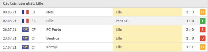 Soi kèo Lille vs Nice, 14/08/2021 - VĐQG Pháp [Ligue 1] 4