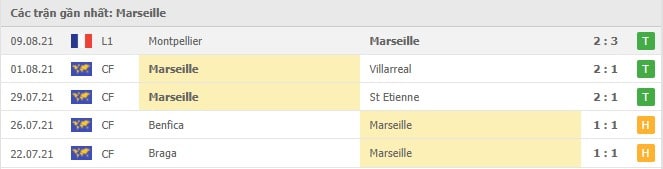 Soi kèo Marseille vs Bordeaux, 16/08/2021 - VĐQG Pháp [Ligue 1] 4