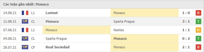 Soi kèo Monaco vs Lens, 21/08/2021 - VĐQG Pháp [Ligue 1] 4