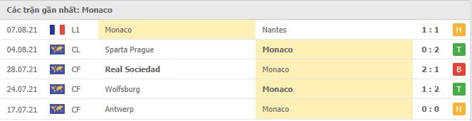 Soi kèo Lorient vs Monaco, 14/08/2021 - VĐQG Pháp [Ligue 1] 5