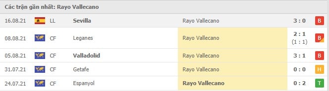 Soi kèo Real Sociedad vs Rayo Vallecano, 22/08/2021 - VĐQG Tây Ban Nha 13