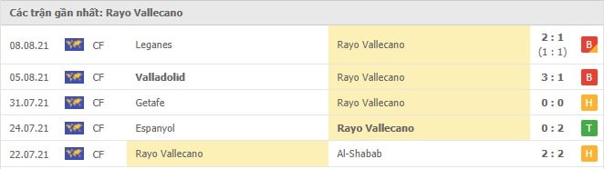 Soi kèo Sevilla vs Rayo Vallecano, 16/8/2021 - VĐQG Tây Ban Nha 13