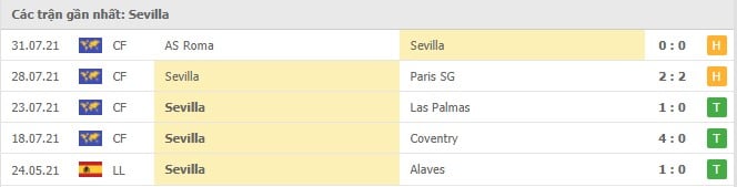 Soi kèo Sevilla vs Rayo Vallecano, 16/8/2021 - VĐQG Tây Ban Nha 12
