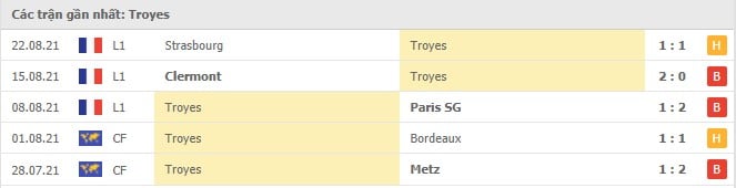 Soi kèo Troyes vs Monaco, 29/08/2021 - VĐQG Pháp [Ligue 1] 4