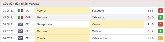Soi kèo Verona vs Inter Milan, 28/08/2021 - VĐQG Ý [Serie A] 8