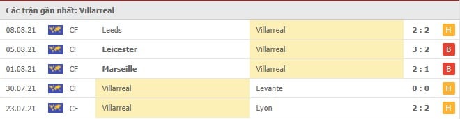 Soi kèo Villarreal vs Granada CF, 17/8/2021 - VĐQG Tây Ban Nha 12