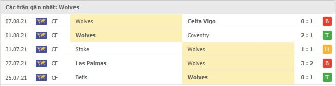 Soi kèo Leicester vs Wolves, 14/08/2021 - Ngoại hạng Anh 5
