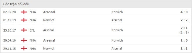 Soi kèo Arsenal vs Norwich, 11/09/2021 - Ngoại hạng Anh 6