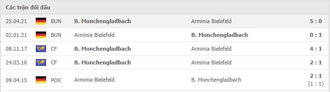 Soi kèo B. Monchengladbach vs Arminia Bielefeld, 13/09/2021 - VĐQG Đức [Bundesliga] 17