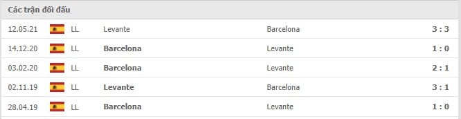Soi kèo Barcelona vs Levante, 26/09/2021 - VĐQG Tây Ban Nha 14