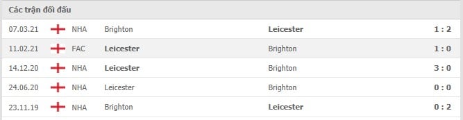 Soi kèo Brighton vs Leicester City, 19/09/2021 - Ngoại hạng Anh 6