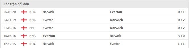 Soi kèo Everton vs Norwich, 25/09/2021 - Ngoại hạng Anh 6