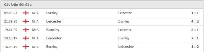 Soi kèo Leicester City vs Burnley, 25/09/2021 - Ngoại hạng Anh 6
