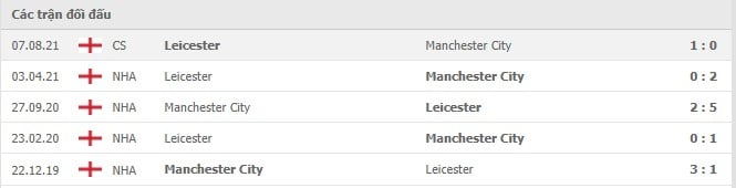 Soi kèo Leicester City vs Manchester City, 11/09/2021 - Ngoại hạng Anh 6