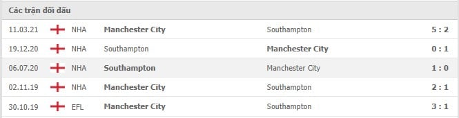 Soi kèo Manchester City vs Southampton, 18/09/2021 - Ngoại hạng Anh 6