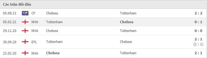 Soi kèo Tottenham vs Chelsea, 19/09/2021 - Ngoại hạng Anh 6