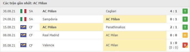 Soi kèo AC Milan vs Lazio, 12/09/2021 - VĐQG Ý [Serie A] 8