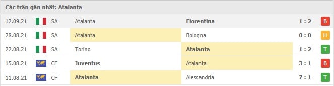 Soi kèo Salernitana vs Atalanta, 19/09/2021 - VĐQG Ý 9