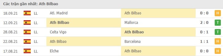 Soi kèo Ath Bilbao vs Rayo Vallecano, 22/09/2021 - VĐQG Tây Ban Nha 12