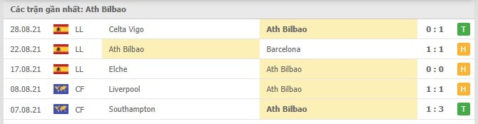 Soi kèo Ath Bilbao vs Mallorca, 14/09/2021- La Liga 12