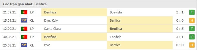 Soi kèo Benfica vs Barcelona, 30/09/2021 - Champions League 4