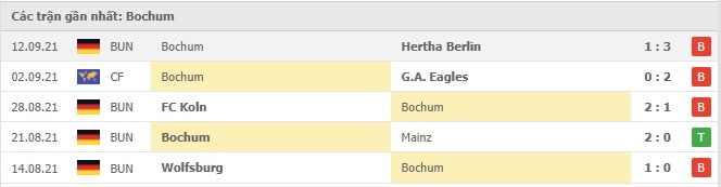 Soi kèo Bayern Munich vs Bochum, 18/09/2021 - VĐQG Đức 17