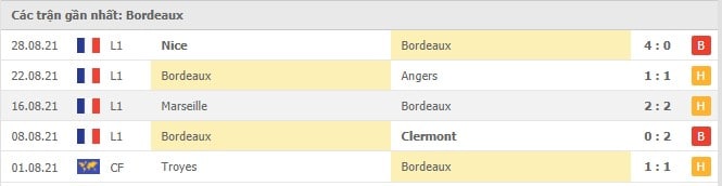Soi kèo Bordeaux vs Lens, 12/09/2021 - VĐQG Pháp [Ligue 1] 4