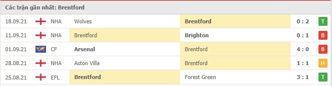 Soi kèo Brentford vs Liverpool, 25/09/2021 - Ngoại hạng Anh 4