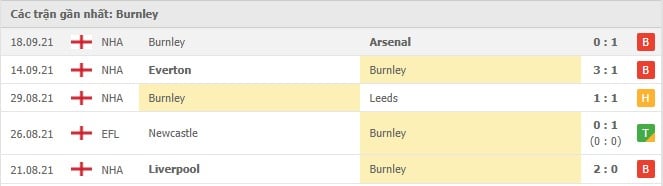 Soi kèo Leicester City vs Burnley, 25/09/2021 - Ngoại hạng Anh 5